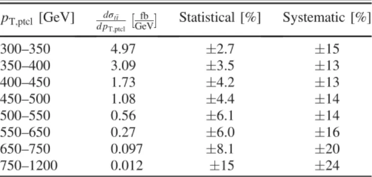 TABLE IV. Fiducial particle-level differential cross-section, with statistical and systematic uncertainties, as a function of the top-jet candidate p T .