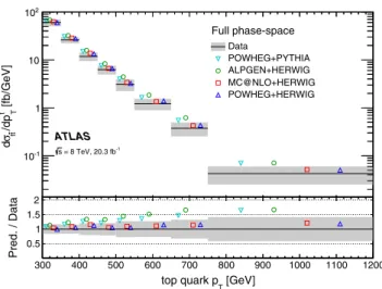 FIG. 7. Parton-level differential cross-section as a function of the hadronically decaying top quark p T 