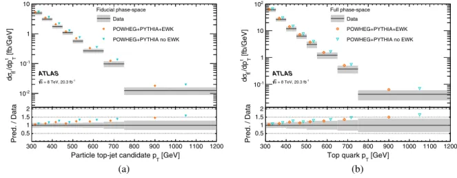 FIG. 8. (a) Fiducial particle-level differential cross-section as a function of the hadronic top-jet candidate p T and (b) parton-level differential cross-section as a function of the hadronically decaying top quark p T , both compared to the P owheg+ P yt
