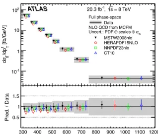 FIG. 10. Parton-level differential cross-section as a function of the hadronically decaying top quark p T 