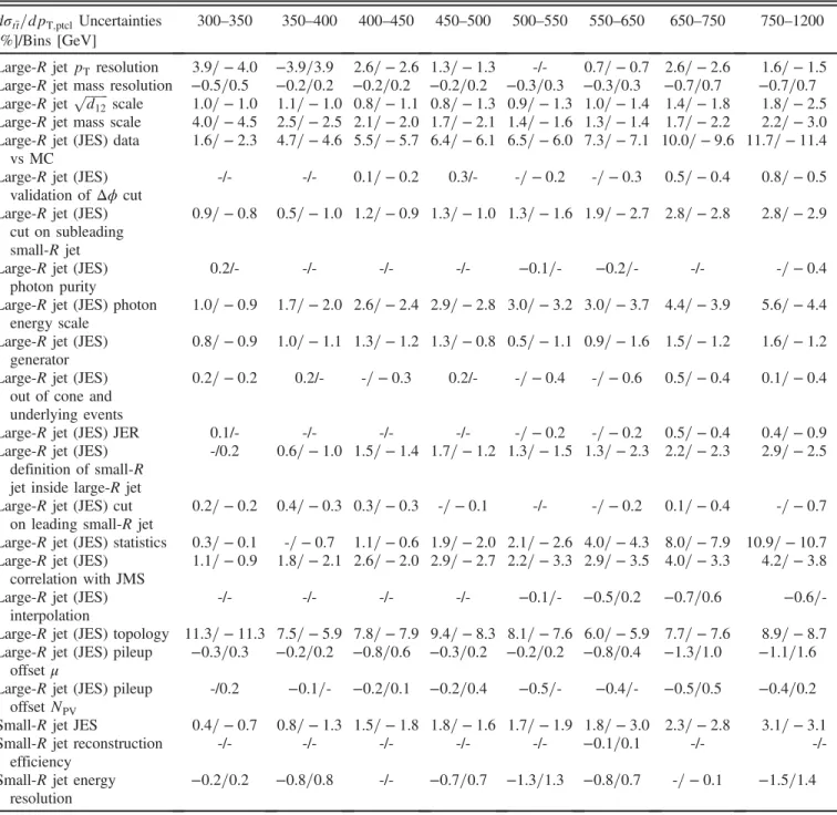 TABLE VII. The individual systematic uncertainties calculated as a percentage of the differential cross-section dσ t¯ t =dp T;ptcl