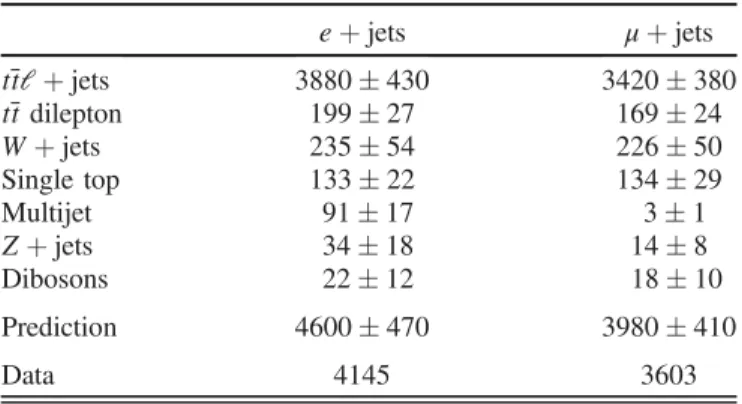 Table II gives the number of observed and expected events for each process, where the systematic uncertainties TABLE II