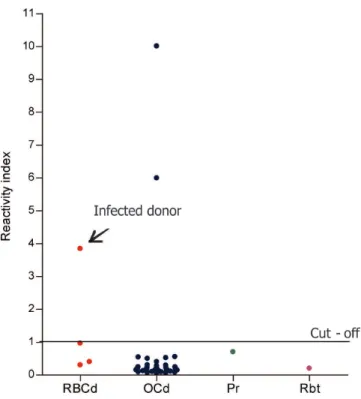 Fig. 2 - Reactivity index of four red blood cells donors (red dots), 44 other blood components  donors (blue dots), 1 platelet recipient from the infected donor (green dot) and the Plasmodium  malariae infected recipient, before transfusion (purple dot), u