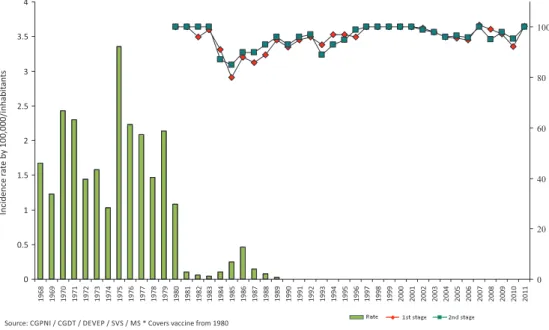 Fig 2  - Incidence rates of measles and vaccination coverage with monovalent measles and triple viral*, Brazil, from 1968 to 2011.