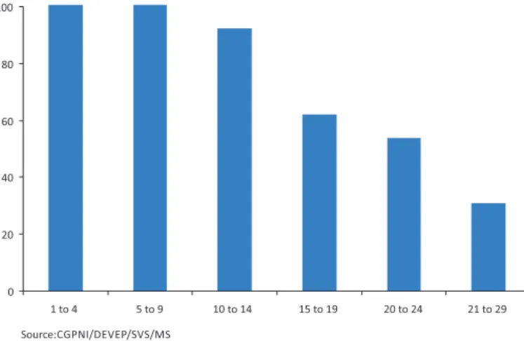 Fig. 5 - Vaccination accumulated hepatitis B vaccine by age group, Brazil, from 1994 to 2011.