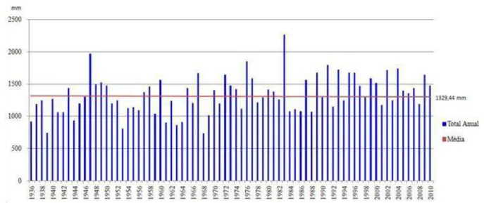 Tabela 1: Alturas mensais de precipitação (mm) para o período de 1936 a 2010 (CEAPLA;  apud  MORAES et al., 2012) 