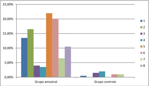 Figura 1. Resultados da porcentagem de disfluências gagas do grupo amostral e controle