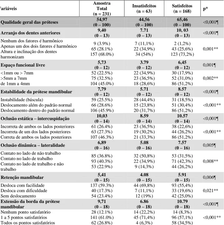 Tabela 3. Comparação entre insatisfeitos e satisfeitos em relação à qualidade geral das próteses totais  convencionais  Variáveis  Amostra Total  (n = 231)  Insatisfeitos (n = 63)  Satisfeitos (n = 168)  p*  Qualidade geral das próteses   (0 – 100) 54,97  