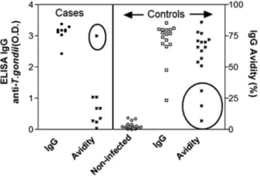 Table 1 shows the sorting of the tested population according to the  serological classification
