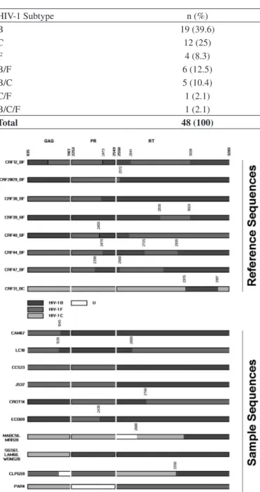 Fig. 1 - Neighbor-Joining phylogenetic reconstruction obtained using Paup* 4.10b software  and the GTR+i+g evolutionary model