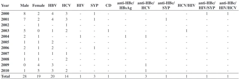 Fig. 2 - Coinfection rate of HTLV-1/2-reactive samples with hepatitis B virus (HBV), hepatitis  C virus (HCV), human immunodeficiency virus (HIV), syphilis and Chagas disease