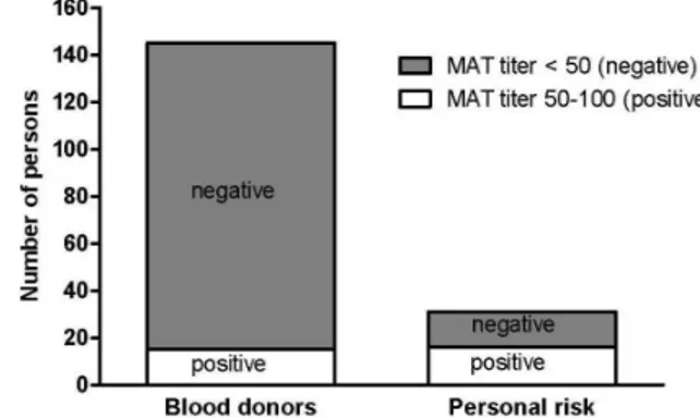 Fig. 1 - MAT titer treshold based on non-ill persons. 