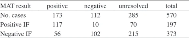 Fig. 2 - MAT - reactive serovars. 