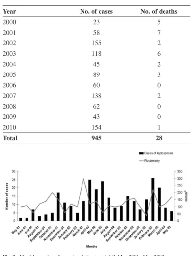 Fig. 3 - Monthly number of cases in relation to rainfall. May 2001 - May 2003.