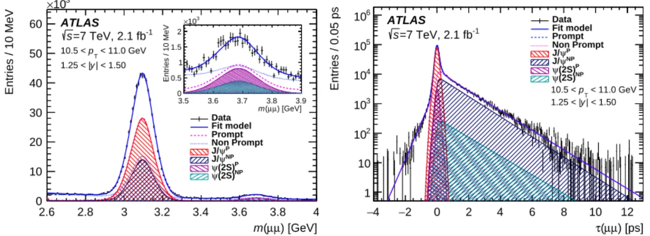 Figure 3 shows the fit results for one of the intervals considered in the analysis, projected onto the invariant mass and pseudo-proper decay time distributions, for 7 TeV data, weighted according to the acceptance and efficiency corrections