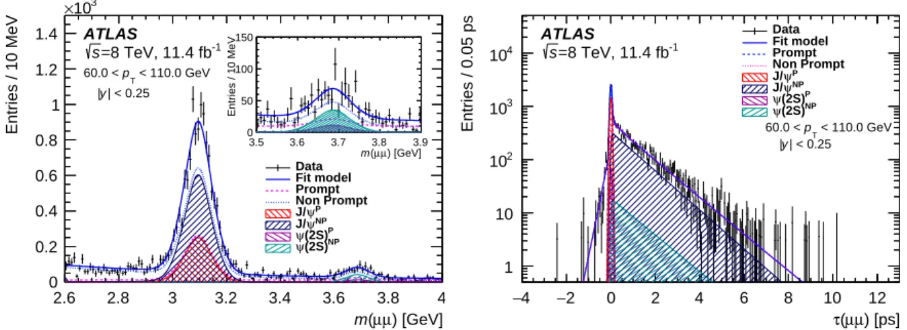 Figure 4: Projections of the fit result over the mass (left) and pseudo-proper decay time (right) distributions for data collected at 8 TeV for one high-p T interval