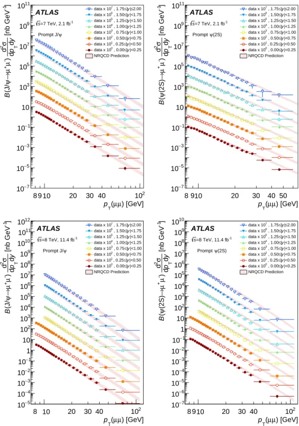 Figure 7: The differential prompt cross-section times dimuon branching fraction of J/ψ (left) and ψ(2S) (right) as a function of p T (µµ) for each slice of rapidity