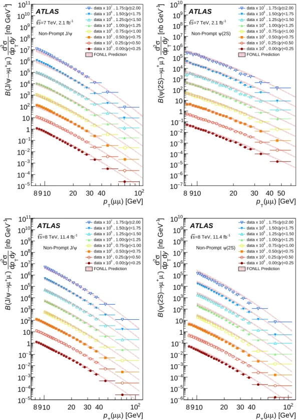 Figure 8: The differential non-prompt cross-section times dimuon branching fraction of J/ψ (left) and ψ(2S) (right) as a function of p T (µµ) for each slice of rapidity