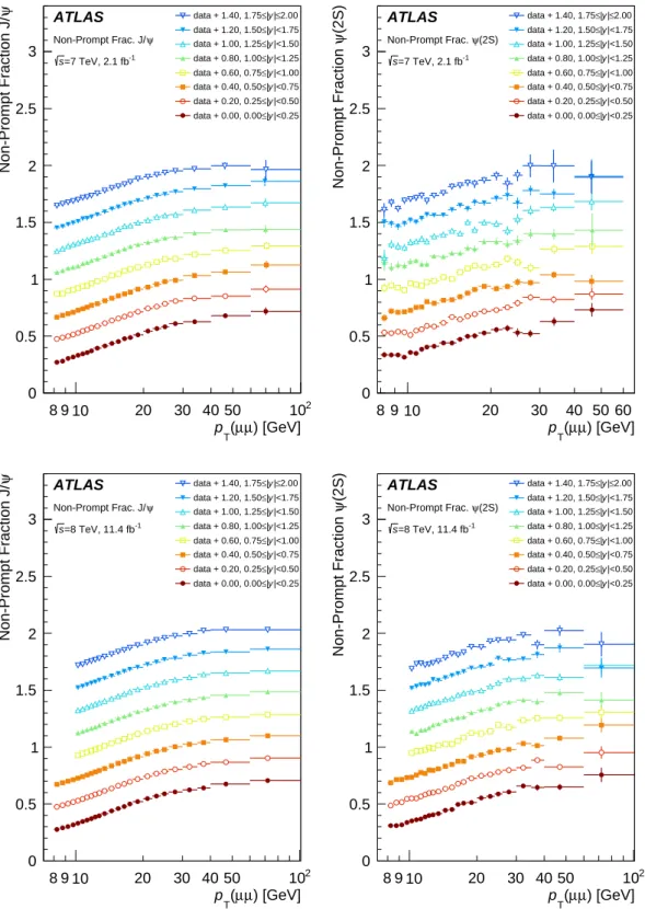 Figure 9: The non-prompt fraction of J/ψ (left) and ψ(2S) (right), as a function of p T (µµ) for each slice of rapidity.