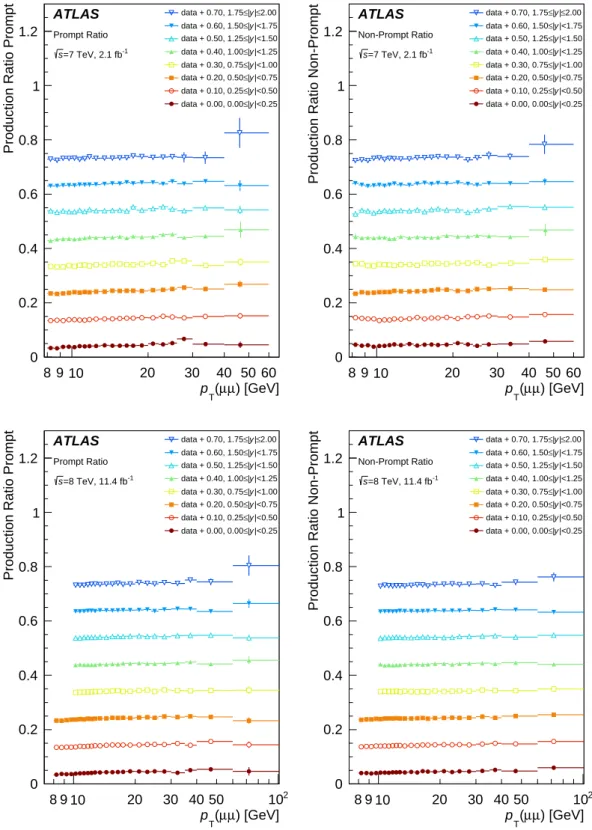 Figure 10: The ratio of ψ(2S) to J/ψ production times dimuon branching fraction for prompt (left) and non-prompt (right) processes as a function of p T (µµ) for each of the slices of rapidity