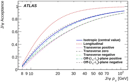Figure 1: Projections of the acceptance as a function of p T for the J/ψ meson for various spin-alignment hypotheses.