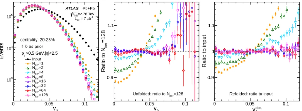 Figure 5. The performance of the unfolding of v 3 for the 20–25% centrality interval (left panel) for various N iter , the ratios of the unfolded distributions to the results after 128 iterations (middle panel), and the ratios of the refolded distributions