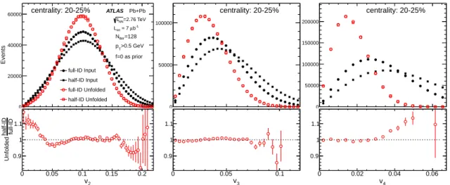 Figure 7. Comparison of the input distributions (solid symbols) and unfolded distributions for N iter = 128 (open symbols) between the half-ID and the full-ID in the 20–25% centrality interval.
