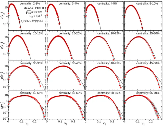 Figure 14. The probability density distributions of v 2 for p T &gt; 0.5 GeV in several centrality intervals, together with fits to the Bessel–Gaussian function eq