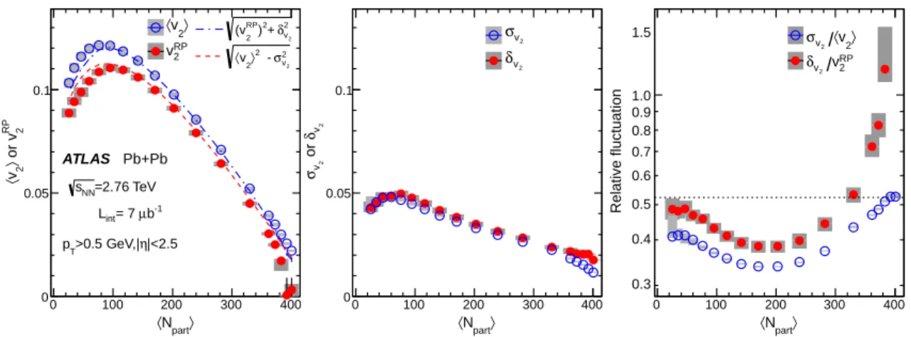 Figure 15. The dependence of v 2 RP and h v 2 i (left panel), δ v 2 and σ v 2 (middle panel), δ v 2 /v 2 RP and σ v 2 / h v 2 i (right panel) on h N part i 