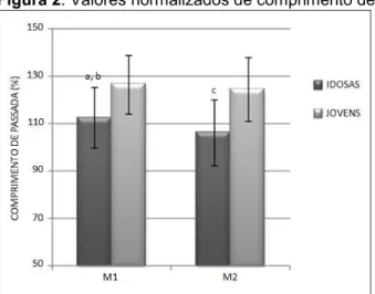 Figura 2: Valores normalizados de comprimento de passada. 