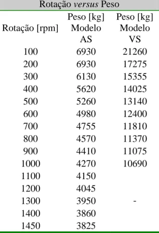 Tabela 1 - Rotação e pesos admissíveis para dois modelos de máquina de fundição centrífuga vertical (ASM  Handbook Vol.15, 1998, p