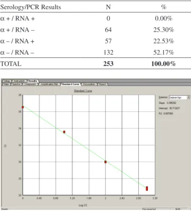 Fig. 1 - Standard curve of GBV-C RNA Real-Time PCR assay. Each point corresponds  to triplicates of the reference plasma containing 1, 10, 100 and 1 000 arbitrary Units/mL.