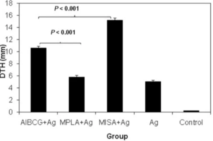 Fig. 2 - Level of TNF-α response to Leishmania donovani antigen in vervet monkeys  vaccinated at three different points in time with sonicate antigen (Ag) alone; or in conjunction  with alum plus BCG (AlBCG+Ag); monophosphoryl lipid A (MPLA+Ag) or montanid