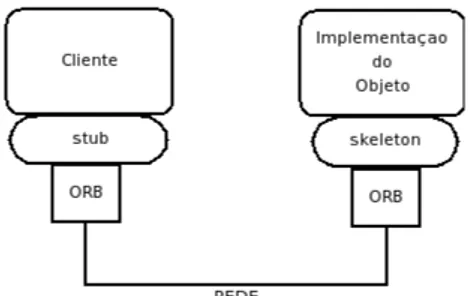 Figura 2.1: Cliente, Objeto Remoto e ORB