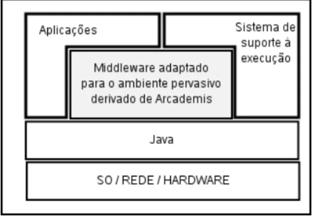 Figura 4.3: Arquitetura