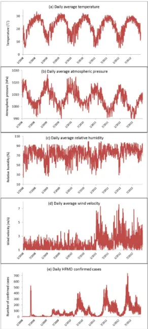 Fig. 3 - Monthly disturbance of HFMD confirmed cases in Guangzhou, Southern China.