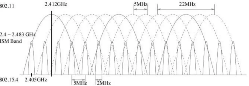 Figura 1.2. Coexistência entre nós pertencentes a redes IEEE 802.15.4 e o IEEE 802.11.