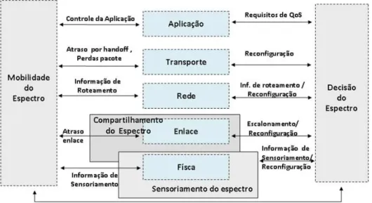 Figura 2.2. Arcabouço de Gestão do Espectro. [Akyildiz et al., 2008].