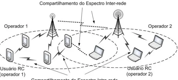 Figura 2.3. Compartilhamento do espectro. [Akyildiz et al., 2008]