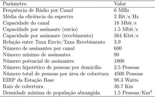 Tabela 2.1. Especificações de capacidade e cobertura do protocolo IEEE 802.22.