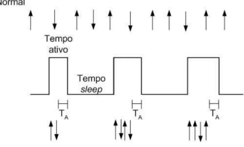 Figura 2.5. Ciclo adaptativo do protocolo T-MAC.