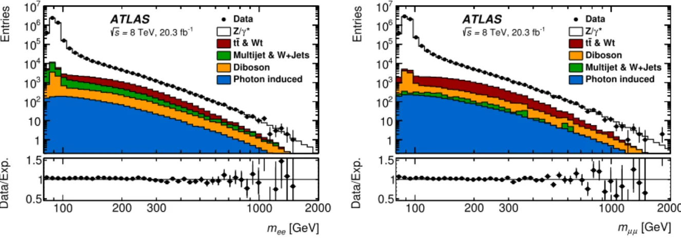 Figure 3: The invariant mass (m `` ) distribution after event selection for the electron selection (left) and muon selection (right), shown for data (solid points) compared to the expectation (stacked histogram)
