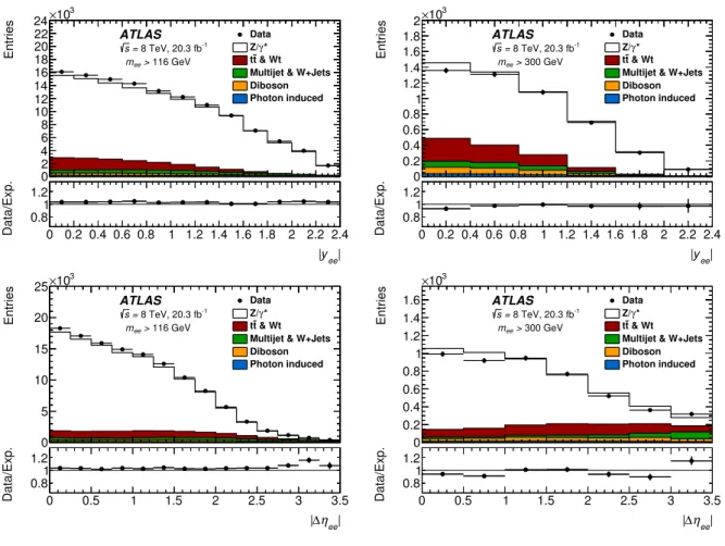 Figure 4: Distribution of absolute dielectron rapidity | y ee | (upper plots) and absolute dielectron pseudorapidity separation | ∆ η ee | (lower plots) for invariant mass m ee > 116 GeV (left plots), and m ee > 300 GeV (right plots), shown for data 
