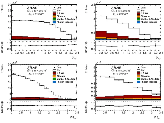 Figure 5: Distribution of absolute dimuon rapidity | y µµ | (upper plots) and absolute dimuon pseudorapidity separation