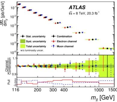 Figure 6: Comparison of the electron (red points), muon (blue points) and combined (black points) single- single-di ff erential fiducial Born-level cross sections as a function of invariant mass m `` 