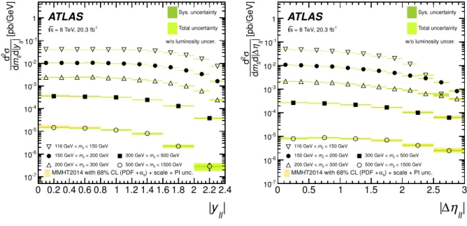 Figure 9: The combined double-di ff erential cross sections as a function of invariant mass m `` and absolute dilepton rapidity |y `` | (left panel) and as a function of m `` and absolute dilepton pseudorapidity separation | ∆ η `` | (right panel) at the B