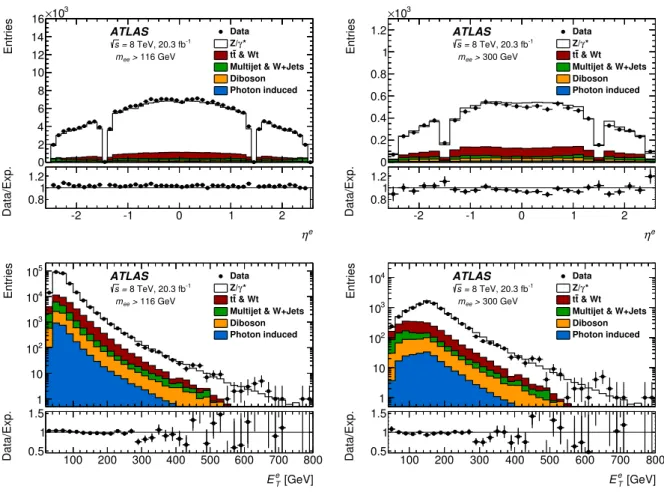 Figure 1: Distribution of electron pseudorapidity η e (upper plots) and transverse energy E T e (lower plots) for in- in-variant masses m ee > 116 GeV (left plots), and m ee > 300 GeV (right plots), shown for data (solid points) and expectation (stac