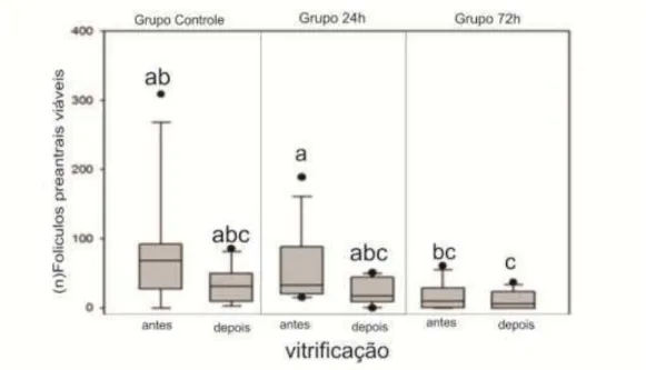 Tabela 1.  Número de FOPAs inclusos viáveis corados com vermelho neutro nos  grupos controle, 24 e 72 horas, pré e pós-vitrificação, em amostras de mesmo  tamanho (2 mm) de córtex ovariano de gata doméstica
