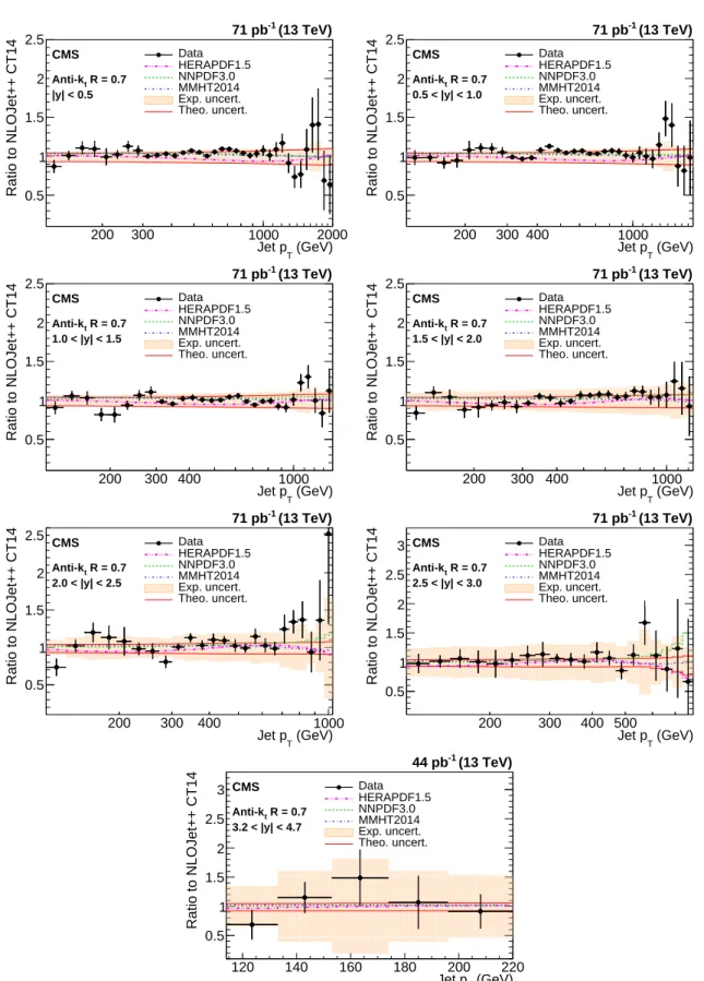 Figure 6: Ratio of measured values to theoretical prediction from NLOJ ET ++ using the CT14 PDF set and corrected for the NP and electroweak effects