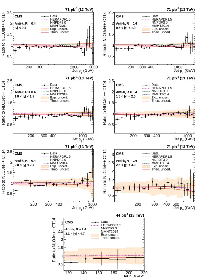 Figure 7: Ratio of measured values to theoretical prediction from NLOJ ET ++ using the CT14 PDF set and corrected for the NP and electroweak effects